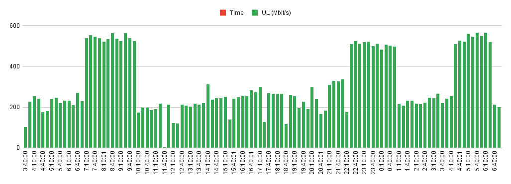 Upload chart